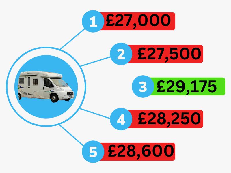 How to sell my Motorhome, Camper or Caravan The Wobblebox